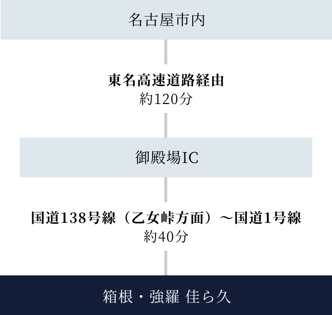 名古屋方面からお越しの方