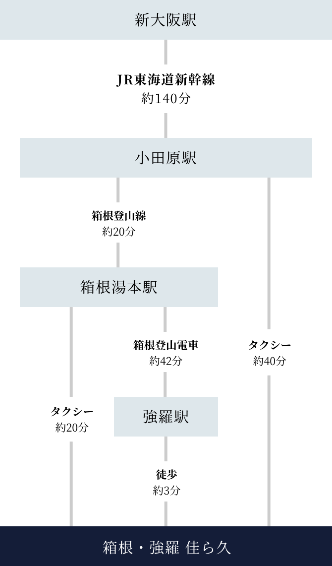 新大阪駅からお越しの方