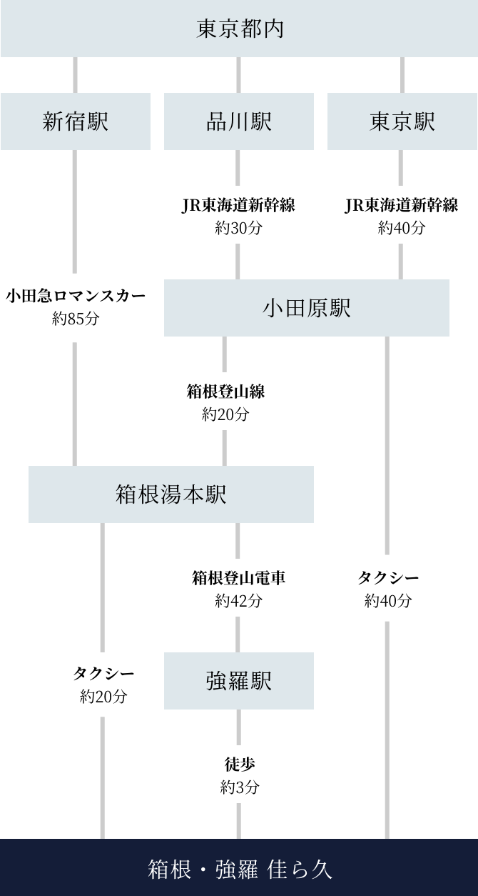 東京方面からお越しの方