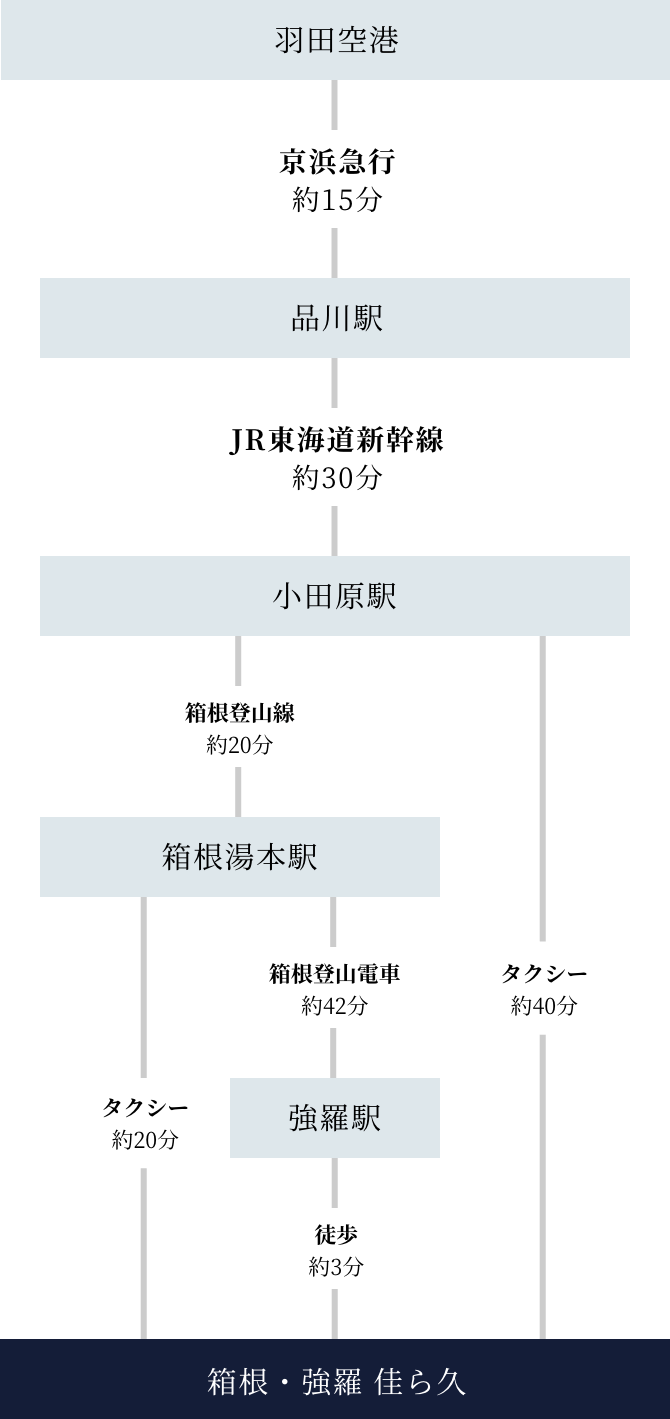 羽田空港からお越しの方