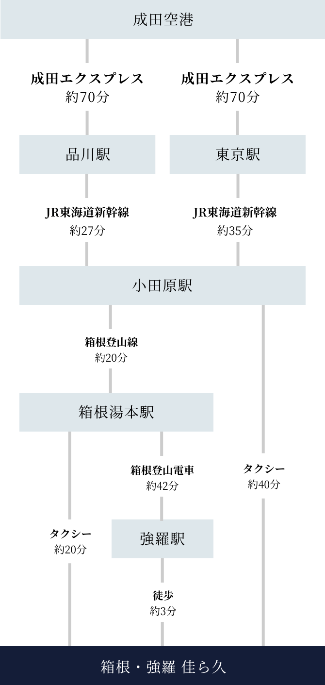 成田空港からお越しの方